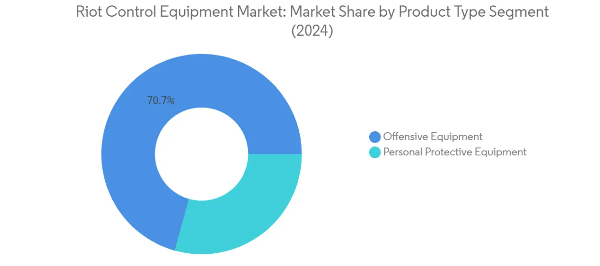 Market Analysis of Riot Control Equipment Market: Chart for By Product Type